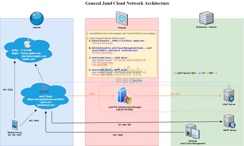Jamf Cloud Network Architecture_KB